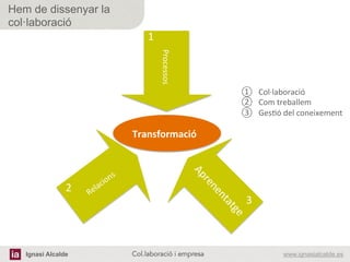 Ignasi Alcalde www.ignasialcalde.esCol.laboració i empresa	
  
Hem de dissenyar la
col·laboració
Processos	
  
Transformació	
  
1	
  
2	
  
3	
  
①  Col·∙laboració	
  	
  
②  Com	
  treballem	
  
③  GesAó	
  del	
  coneixement	
  
 