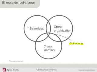Ignasi Alcalde www.ignasialcalde.esCol.laboració i empresa	
  
El repte de col·laborar
Col·laborar
* Seamless
Cross
organization
Cross
location
*	
  Sense	
  encorsetament	
  	
  
 