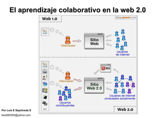 El aprendizaje colaborativo en la web 2.0 Por Luis E Sepúlveda S [email_address] 