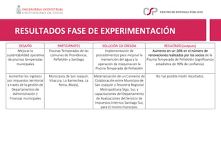 RESULTADOS	FASE	DE	EXPERIMENTACIÓN	
DESAFÍO
 PARTICIPANTES
 SOLUCIÓN CO-CREADA
 RESULTADO (outputs)
Mejorar la
sustentabilidad opera+va
de piscinas temperadas
municipales
Piscinas Temperadas de las
comunas de Providencia,
Peñalolén y San+ago
Implementación de
procedimientos para mejorar la
mantención del agua y la
operación de máquinas en la
Piscina Temperada de Peñalolén
Aumento en un 26% en el número de
renovaciones realizados por los socios de la
Piscina Temperada de Peñalolén (signiﬁcancia
estadís+ca de 90% de conﬁanza).
Aumentar los ingresos
por impuestos territorial
a través de la ges+ón de
Departamentos de
Administración y
Finanzas municipales
Municipios de San Joaquín,
Vitacura, Lo Barnechea, La
Reina, Maipú, 
Materialización de un Convenio de
Colaboración entre Municipio de
San Joaquíin y Tesorería Regional
Metropolitana Stgo. Sur, y
capacitaciones del Departamento
de Avaluaciones del Servicio de
Impuestos Internos San+ago Sur,
para el mismo municipio.
No fue posible medir resultados.
 