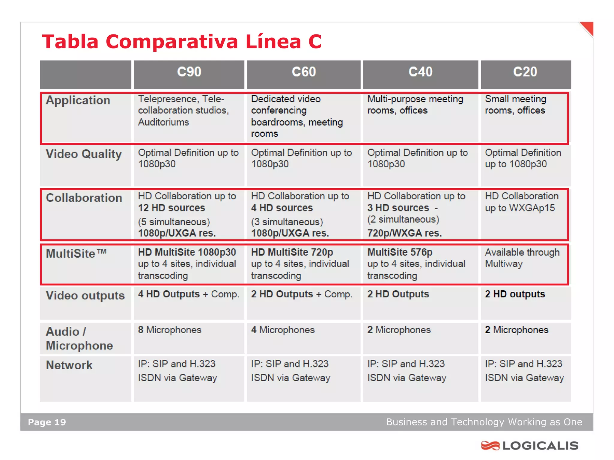 Tabla Comparativa Línea C




Page 19                       Business and Technology Working as One
 