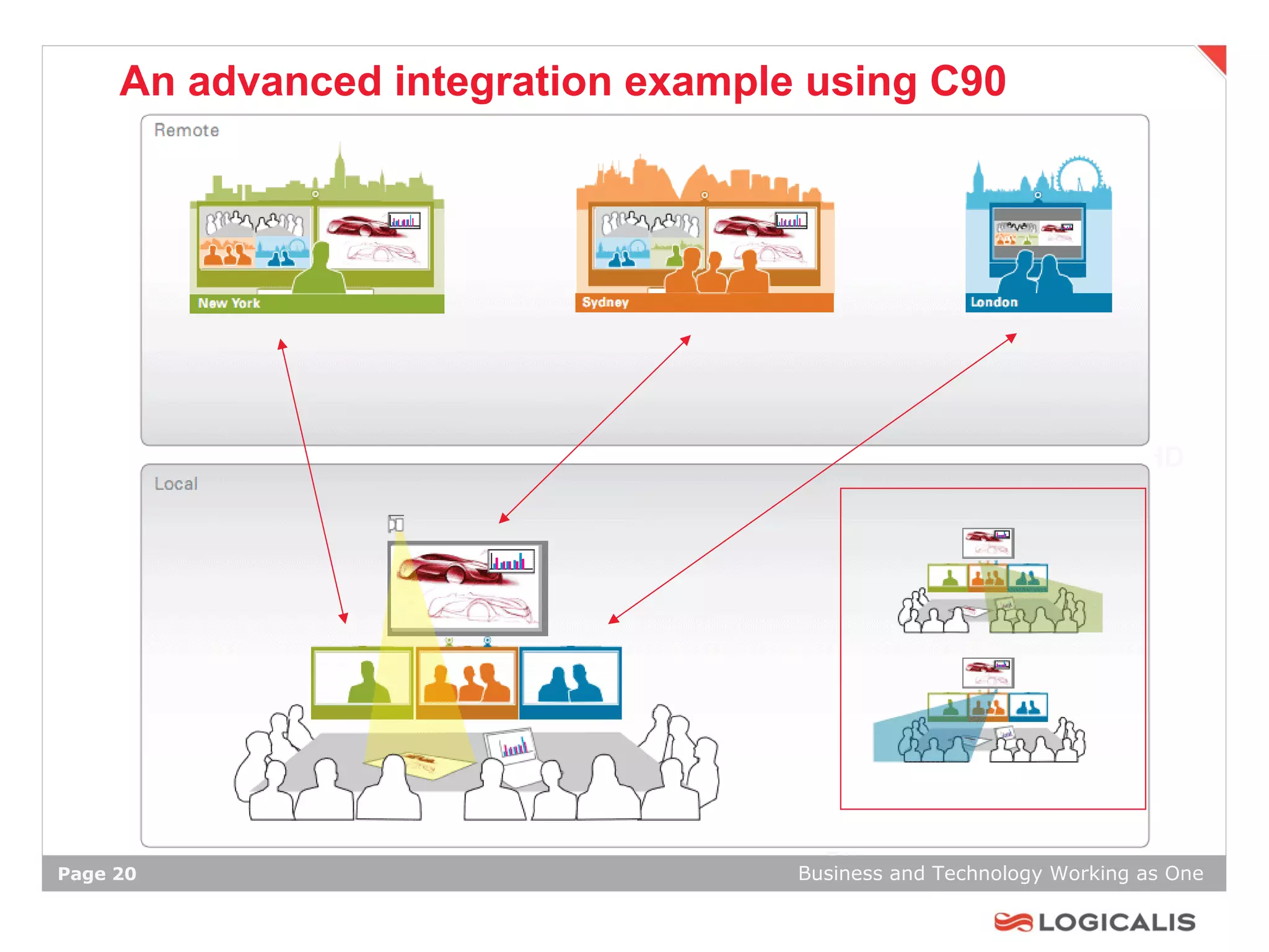 An advanced integration example using C90




                                      QCIF                          HD




                                      CIF
Page 20                             Business and Technology Working as One
 