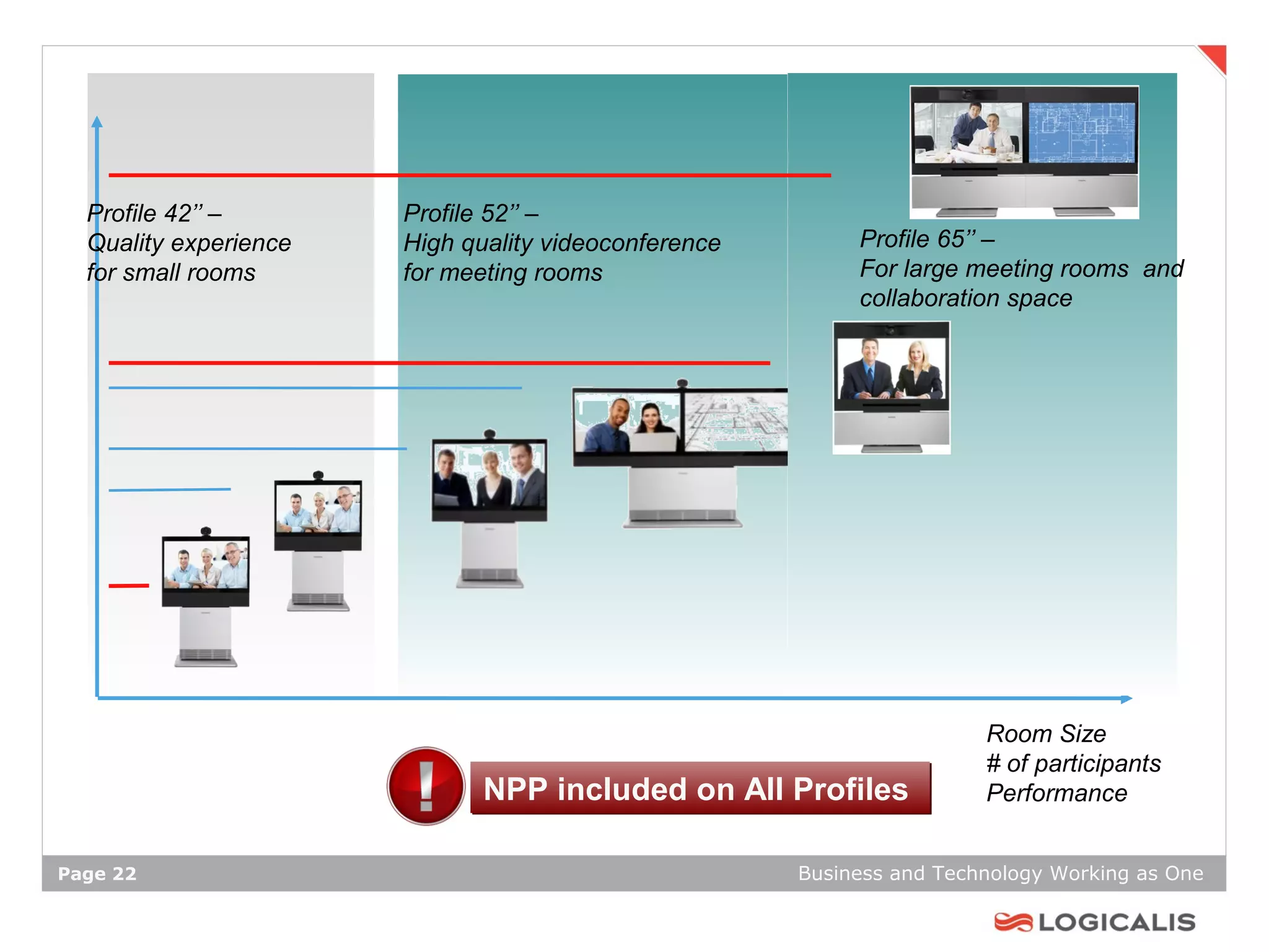 Profile 42’’ –       Profile 52’’ –
  Quality experience   High quality videoconference        Profile 65’’ –
  for small rooms      for meeting rooms                   For large meeting rooms and
                                                           collaboration space




                                                                       Room Size
                                                                       # of participants
                              NPP included on All Profiles             Performance


Page 22                                               Business and Technology Working as One
 