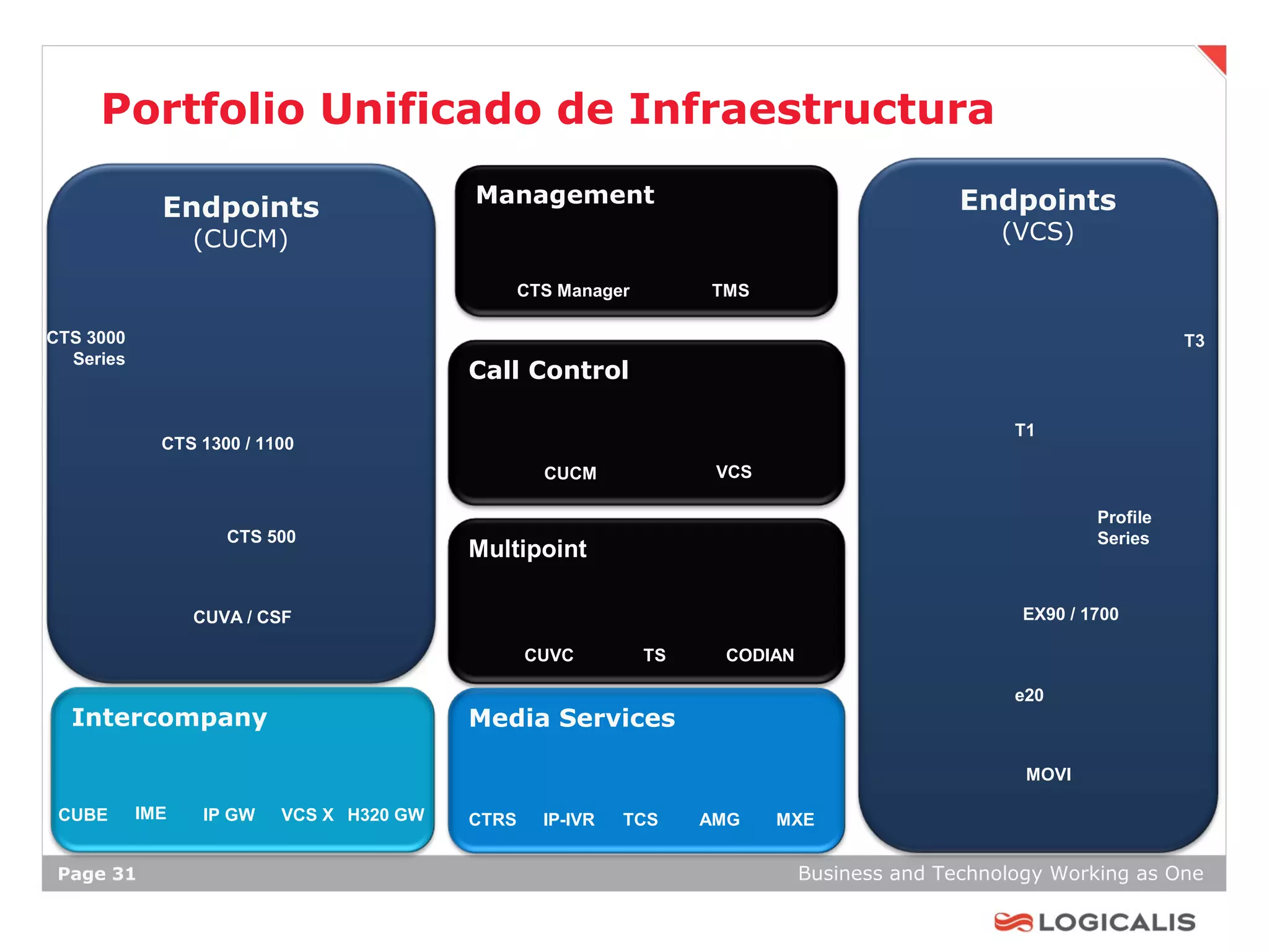 Portfolio Unificado de Infraestructura
                                          Management                                         Endpoints
             Endpoints
                 (CUCM)                                                                          (VCS)

                                                 CTS Manager        TMS

CTS 3000                                                                                                             T3
  Series
                                          Call Control

                                                                                                  T1
             CTS 1300 / 1100
                                                   CUCM              VCS

                                                                                                           Profile
                    CTS 500                                                                                Series
                                          Multipoint

                 CUVA / CSF                                                                        EX90 / 1700

                                          CTMSCUVC             TS    CODIAN

                                                                                                  e20
  Intercompany                            Media Services

                                                                                                   MOVI

 CUBE      IME    IP GW   VCS X H320 GW   CTRS     IP-IVR   TCS     AMG    MXE


 Page 31                                                                      Business and Technology Working as One
 