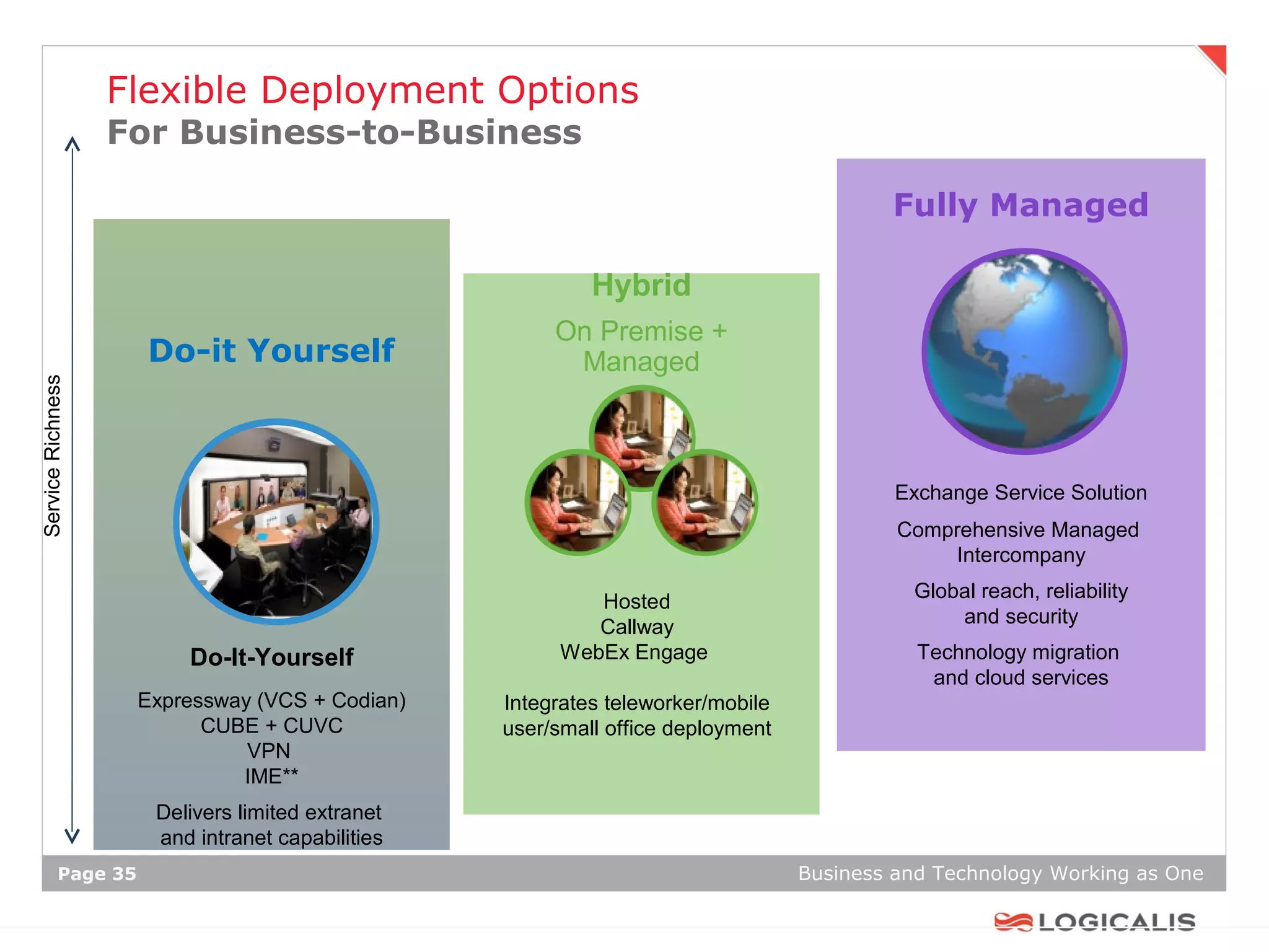 Flexible Deployment Options
                   For Business-to-Business

                                                                                         Fully Managed

                                                           Hybrid
                                                       On Premise +
                     Do-it Yourself                     Managed
Service Richness




                                                                                          Exchange Service Solution
                                                                                          Comprehensive Managed
                                                                                               Intercompany
                                                                                           Global reach, reliability
                                                           Hosted
                                                                                               and security
                                                           Callway
                         Do-It-Yourself                 WebEx Engage                        Technology migration
                                                                                             and cloud services
                     Expressway (VCS + Codian)    Integrates teleworker/mobile
                           CUBE + CUVC            user/small office deployment
                               VPN
                              IME**
                      Delivers limited extranet
                      and intranet capabilities
           Page 35                                                               Business and Technology Working as One
 