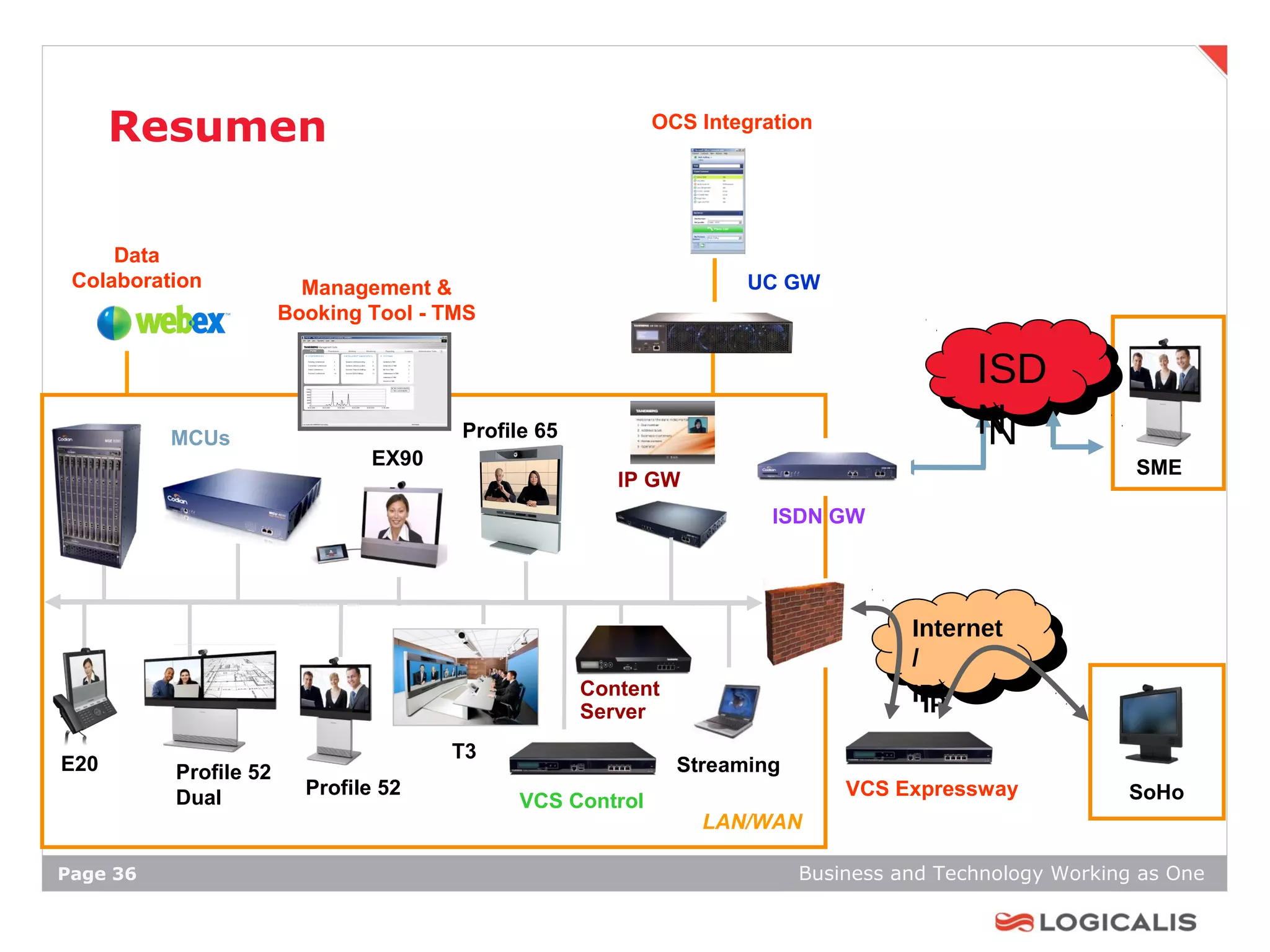 Resumen                                             OCS Integration




     Data
 Colaboration            Management &                               UC GW
                       Booking Tool - TMS

                                                                                          ISD
                                                                                           ISD
          MCUs                         Profile 65                                         NN
                               EX90                                                                      SME
                                                       IP GW
                                                                      ISDN GW




                                                                                    Internet
                                                                                     Internet
                                                                                    //
                                                    Content                         IP
                                                    Server                           IP
                                      T3
E20       Profile 52                                          Streaming
          Dual           Profile 52                                           VCS Expressway            SoHo
                                            VCS Control
                                                                LAN/WAN

Page 36                                                                   Business and Technology Working as One
 