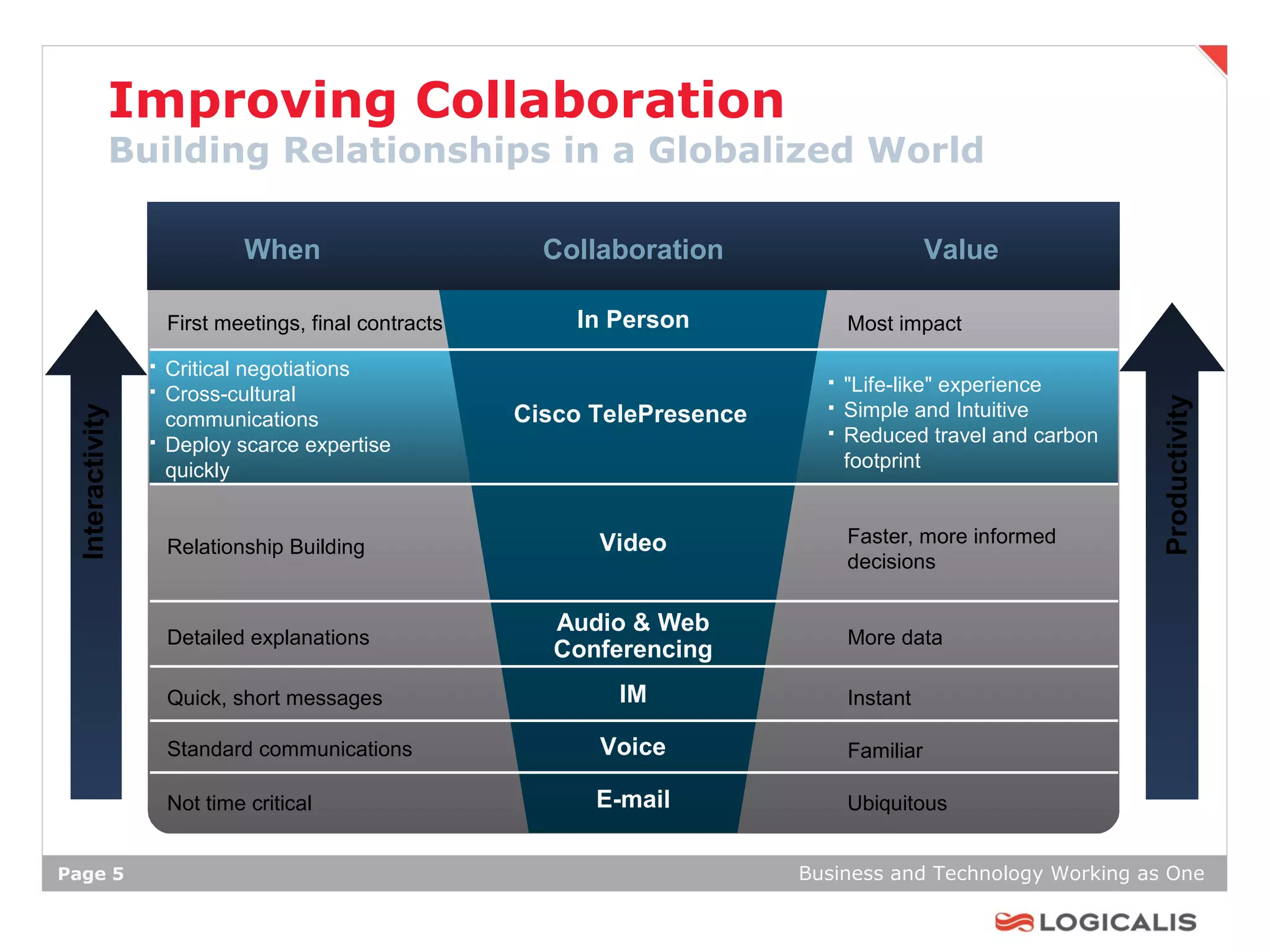 Improving Collaboration
             Building Relationships in a Globalized World

                              When                       Collaboration                       Value

                     First meetings, final contracts       In Person              Most impact
                    Critical negotiations
                    Cross-cultural
                                                                                 "Life-like" experience




                                                                                                              Productivity
                                                       Cisco TelePresence        Simple and Intuitive
 Interactivity




                     communications
                    Deploy scarce expertise
                                                                                 Reduced travel and carbon
                     quickly                                                      footprint


                                                             Video                Faster, more informed
                     Relationship Building
                                                                                  decisions

                                                          Audio & Web
                     Detailed explanations                                        More data
                                                          Conferencing
                     Quick, short messages                     IM                 Instant

                     Standard communications                 Voice                Familiar

                     Not time critical                       E-mail               Ubiquitous


Page 5                                                                      Business and Technology Working as One
 