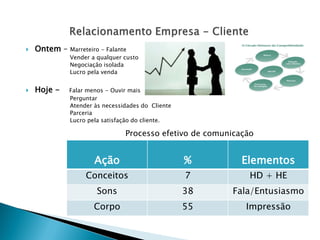    Ontem –   Marreteiro - Falante
              Vender a qualquer custo
              Negociação isolada
              Lucro pela venda


   Hoje -    Falar menos - Ouvir mais
              Perguntar
              Atender às necessidades do Cliente
              Parceria
              Lucro pela satisfação do cliente.

                                Processo efetivo de comunicação


                      Ação                         %        Elementos
                   Conceitos                       7          HD + HE
                       Sons                        38    Fala/Entusiasmo
                      Corpo                        55        Impressão
 