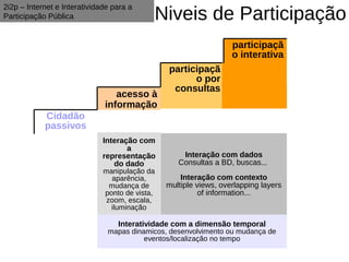 Niveis de Participação
2i2p – Internet e Interatividade para a
Participação Pública


                                                                   participaçã
                                                                   o interativa
                                                participaçã
                                                      o por
                                                 consultas
                                 acesso à
                              informação
            Cidadão
            passivos
                              Interação com
                                     a
                              representação         Interação com dados
                                 do dado           Consultas a BD, buscas...
                              manipulação da
                                aparência,          Interação com contexto
                                mudança de      multiple views, overlapping layers
                              ponto de vista,             of information...
                               zoom, escala,
                                iluminação

                                  Interatividade com a dimensão temporal
                               mapas dinamicos, desenvolvimento ou mudança de
                                         eventos/localização no tempo
 