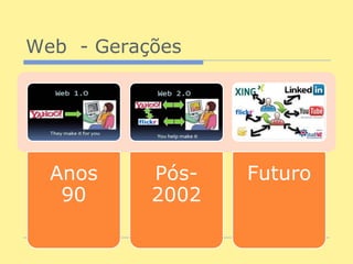 Web - Gerações




  Anos     Pós-   Futuro
   90      2002
 