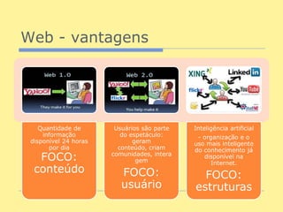 Web - vantagens




    Quantidade de       Usuários são parte   Inteligência artificial
     informação           do espetáculo:      - organização e o
 disponível 24 horas          geram          uso mais inteligente
       por dia           conteúdo, criam     do conhecimento já
   FOCO:               comunidades, intera
                               gem
                                                disponível na
                                                  Internet.
  conteúdo                FOCO:                FOCO:
                          usuário            estruturas
 