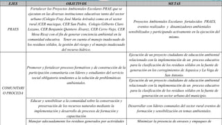 EJES OBJETIVOS METAS
PRAES
Fortalecer los Proyectos Ambientales Escolares PRAE que se
ejecutan en las diversas instituciones educativas tanto del sector
urbano (Colegio Fray José María Arévalo) como en el sector
rural (CER maciegas, CER San Pedro, Colegio Gilberto Claro
Lozano, CER Benjamín Quintero Álvarez, CER Cerro Viejo, CER
Mesa Rica) con el fin de generar conciencia ambiental en la
comunidad educativa. Tener en cuenta el manejo inadecuado de
los residuos sólidos, la gestión del riesgo y el manejo inadecuado
del recurso hídrico.
Proyectos Ambientales Escolares fortalecidos PRAES,
eventos realizados y dinamizadores ambientales
sensibilizados y participando activamente en la ejecución del
mismo.
COMUNITARI
O PROCEDA
Promover y fortalecer procesos formativos y de construcción de la
participación comunitaria con líderes y estudiantes del servicio
social obligatorio tendientes a la solución de problemáticas
ambientales.
Ejecución de un proyecto ciudadano de educación ambiental
relacionado con la implementación de un proceso educativo
para la clasificación de los residuos sólidos en la fuente de
generación en los corregimientos de Aspasica y La Vega de
San Antonio.
Ejecución de un proyecto ciudadano de educación ambiental
relacionado con la implementación de un proceso educativo
para la clasificación de los residuos sólidos en la fuente de
generación en sector urbano del municipio.
Educar y sensibilizar a la comunidad sobre la conservación y
preservación de los recursos naturales mediante la
implementación y desarrollo de procesos de formación y
capacitación
Desarrollar con líderes comunales del sector rural eventos de
formación y sensibilización en temas ambientales.
Manejar adecuadamente los residuos generados por actividades Minimizar la presencia de envases y empaques de
 