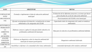 EJES OBJETIVOS METAS
FORTALECIMI
ENTO
ORGANIZACIO
NAL
Formular e implementar el plan de educación ambiental
municipal
Evaluación de los diferentes proyectos y acciones que hacen
parte del plan de acción de educación ambiental.
Posicionamiento del CEAM a nivel municipal
Ejecutar un programa de formación y actualización en temas
ambientales a los integrantes del CEAM.
Capacitados todos los integrantes del comité en temáticas
ambientales.
RUTA PARA LA
PROBLEMÁTI
CA
AMBIENTAL
DEL
MUNICIPIO
Elaborar, conocer y aplicar la ruta para darle solución a la
problemática ambiental del municipio.
Ruta para la solución a la problemática ambiental definida.
ANALISIS
CONTEXTO
AMBIENTAL
Elaborar un diagnóstico sobre la situación ambiental del
municipio de manera participativa
Diagnóstico ambiental elaborado.
COMUNICACI
ÓN
Sensibilizar e informar a la comunidad sobre temas ambientales comunidad informada sobre temática ambiental
 