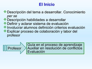 El Inicio
 Descripción del tema a desarrollar. Conocimiento
  per se
 Descripción habilidades a desarrollar
 Definir y aclarar sistema de evaluación
 Involucrar alumnos definición criterios evaluación
 Explicar proceso de colaboración y labor del
  profesor

               Guía en el proceso de aprendizaje
  Profesor     Auxiliar en resolución de conflictos
               Evaluación
 