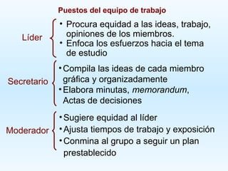 Puestos del equipo de trabajo
             • Procura equidad a las ideas, trabajo,
   Líder       opiniones de los miembros.
             • Enfoca los esfuerzos hacia el tema
               de estudio
             • Compila las ideas de cada miembro
Secretario     gráfica y organizadamente
             • Elabora minutas, memorandum,
               Actas de decisiones
             • Sugiere equidad al líder
Moderador    • Ajusta tiempos de trabajo y exposición
             • Conmina al grupo a seguir un plan
               prestablecido
 