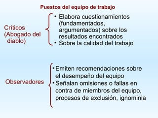 Puestos del equipo de trabajo
                • Elabora cuestionamientos
                  (fundamentados,
Críticos          argumentados) sobre los
(Abogado del      resultados encontrados
 diablo)        • Sobre la calidad del trabajo



               • Emiten recomendaciones sobre
                 el desempeño del equipo
Observadores   • Señalan omisiones o fallas en
                 contra de miembros del equipo,
                 procesos de exclusión, ignominia
 