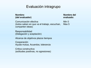 Evaluación intragrupo

Nombre:                                        Nombre del
(del evaluador)                                evaluado:
Comunicación efectiva                          Min 0
(todos saben en que va el trabajo, escuchan,   Max 5
comparten ideas)

Responsabilidad
(Delegación y aceptación)
Alcance de objetivos plazos tiempos
Cooperación
Ayuda mutua, Acuerdos, tolerancia
Critica constructiva
(actitudes positivas, no agresiones)
 