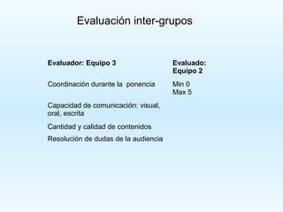 Evaluación inter-grupos


Evaluador: Equipo 3                   Evaluado:
                                      Equipo 2
Coordinación durante la ponencia      Min 0
                                      Max 5
Capacidad de comunicación: visual,
oral, escrita
Cantidad y calidad de contenidos
Resolución de dudas de la audiencia
 