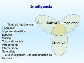 Inteligencia



                          Cuantitativa       Emocional
   1 Tipos de inteligencia
Lingüística
Lógica-matemática
Espacial
Musical
Corporal cinética
                                        Creativa
Intrapersonal
Interpersonal
Naturalista
   2 La inteligencia, una combinación de
factores
 