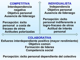 COMPETITIVA               INDIVIDUALISTA
    Interdependencia             Independencia
         negativa               Objetivo personal
    Objetivo personal         Ausencia de liderazgo
  Ausencia de liderazgo
                             Percepción: éxito
 Percepción: éxito           personal indifererente a
 personal a costa de         logro-fracaso de otros
 fracaso de otros               Actitud de interés
   Actitudes polarizadas             personal

                   COLABORATIVA
Esfuerzo interdependiente positivo (mayor rendimiento)
                   Objetivo común
                 Formación de lideres
                  Competencia social

 Percepción: éxito personal dependiente del colectivo
 