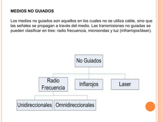 MEDIOS NO GUIADOS
Los medios no guiados son aquellos en los cuales no se utiliza cable, sino que
las señales se propagan a través del medio. Las transmisiones no guiadas se
pueden clasificar en tres: radio frecuencia, microondas y luz (infrarrojos/láser).

 