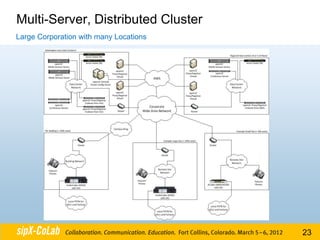 Multi-Server, Distributed Cluster
Large Corporation with many Locations




                                        23
 