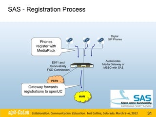 SAS - Registration Process



                                                 Digital
                                               SIP Phones
              Phones
            register with
             MediaPack

                                             AudioCodes
                      E911 and
                                           Media Gateway or
                     Survivability         MSBG with SAS
                   FXO Connection


                     PSTN

        Gateway forwards
     registrations to openUC
                                     WAN




                                                              31
 