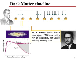 Dark Matter timeline




1936 - Smith noticed that          1939 - Babcock noticed that the
also the Virgo cluster exhibited   outer regions of M31 were rotating
a behavior suggestive of an        with an unexpectedly high velocity
extremely high mass.               indicating a missing mass.




                                                                        10
 