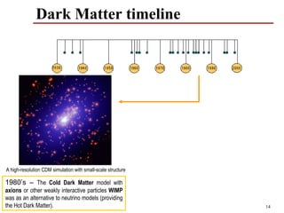Dark Matter timeline




A high-resolution CDM simulation with small-scale structure

1980’s – The Cold Dark Matter model with
axions or other weakly interactive particles WIMP
was as an alternative to neutrino models (providing
the Hot Dark Matter).                                         14
 
