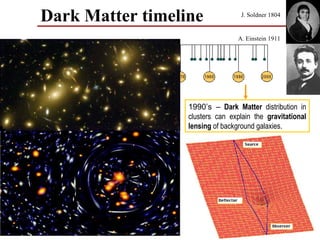 Dark Matter timeline               J. Soldner 1804


                                  A. Einstein 1911




                  1990’s – Dark Matter distribution in
                  clusters can explain the gravitational
                  lensing of background galaxies.




                                                     15
 