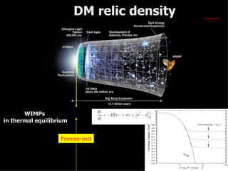 DM relic density




                    n σV ≈ H
                      x
       WIMPs
in thermal equilibrium

                                       3 ⋅ 10 − 27 cm − 3 s − 1
                    Freeze-out Ω χ h ≈
                                          2

                                               σV A


                                                                  24
 