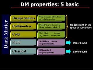 DM properties: 5 basic

                                Very weak e.m. interactions
              Dissipationless   no radiative cooling
Dark Matter


                                DM self-interaction only at   No constraint on the
              Collisionless     high ρ and short relative D   space of possibilities

                                MX > 1 keV        thermal
              Cold              MX smaller    non-thermal


                                No DM discreteness
              Fluid             on galactic scales               Upper bound
                                                                M X ≤ 10 70 − 71 eV
                                DM confined
              Classical         on galactic scales               Lower bound
                                                                 M χ ≥ 10 − 22 eV



                                                                               28
 