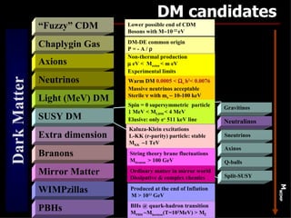 DM candidates
              “Fuzzy” CDM       Lower possible end of CDM
                                Bosons with M∼10-22 eV

              Chaplygin Gas     DM-DE common origin
                                P=-A/ρ
                                Non-thermal production
              Axions            µ eV < Maxion < m eV
                                Experimental limits
              Neutrinos
Dark Matter


                                Warm DM 0.0005 < Ων h2< 0.0076
                                Massive neutrinos acceptable
                                Sterile ν with mν ∼ 10-100 keV
              Light (MeV) DM
                                Spin = 0 supersymmetric particle    Gravitinos
                                1 MeV < MLDM < 4 MeV
              SUSY DM           Elusive: only e± 511 keV line       Neutralinos
                                                                    Neutralinos
                                Kaluza-Klein excitations
              Extra dimension   L-KK (r-parity) particle: stable    Sneutrinos
                                MKK ∼1 TeV
                                                                    Axinos
              Branons           String theory brane fluctuations
                                Mbranon > 100 GeV                   Q-balls
              Mirror Matter     Ordinary matter in mirror world
                                                                    Split-SUSY
                                Dissipative & complex chemics




                                                                                       MWIMP
              WIMPzillas         Produced at the end of Inflation
                                 M > 1013 GeV

              PBHs               BHs @ quark-hadron transition
                                 MPBH ∼Mhorizon(T=102MeV) > M                    29
 