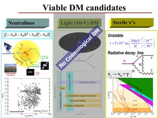 Viable DM candidates
Neutralinos             Light (MeV) DM                                            Sterile ν’s
                                                                            M
                                                                      a   lD    Unstable

                                                                  g ic
                                                            olo
                                                                                Radiative decay: line
                                           sm
                                        Co
                                    o
                             N
                                                                                νs → να + γ
                                         Excluded by BBN




                                                              WMAP (95%)

                          SNe
                  Excluded by BBN




                                        e- anomalous magnetic moment

                                                      Bremsstrahlung

                                    in-flight annihilation



                                                                                                        33
 