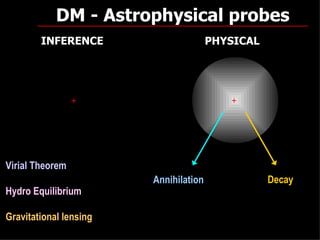 DM - Astrophysical probes
        INFERENCE                      PHYSICAL




                 +                               +




Virial Theorem
                        Annihilation                      Decay
Hydro Equilibrium
                        X+ X→ π      0, ±
                                            , p,...       X → xi + γ
Gravitational lensing   X + X → e ± , µ ± ,τ ± ,ν     i
                                                                  45
 