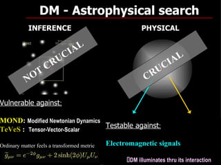 DM - Astrophysical search
          INFERENCE                                 PHYSICAL

                         AL
                      UCI                                         AL
                    R                                           I
              T C
                                                        R UC
                                                          +

         NO                                           C

Vulnerable against:
 Virial Theorem
MOND: Modified Newtonian Dynamics Annihilation                       Decay
                                           Testable against:
TeVeS : Tensor-Vector-Scalar
 Hydro Equilibrium
                                           X + X → π 0, ± , p,...    X → xi + γ
Ordinary matter feels a transformed metric Electromagnetic signals
 Gravitational lensing                     X + X → e ± , µ ± ,τ ± ,ν
                                                                 i
                                              DM illuminates thru its interaction
                                                                                 46
 