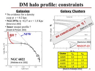 DM halo profile: constraints
             Galaxies                      Galaxy Clusters
• No evidence for a density
  cusp at r < 0.2 kpc
• NGC2976: η =0.27 at r < 1.8 Kpc
 [Simon et al. 2003]                                          η ! l. 2003]
                                                           on alal et a




                                    η
• Inner steeper profile ?                                 s [D
                                                     i nt
                                                 tra
 [Gnedin & Primack 2003]

                       NFW                   ons
     BH ?
                                        n oc
                                                                [Sand et al. 2002]
                                                               MS2137-23

                                           Cluster      η1T          η2T
                                           A2029        0.5           2
      NGC 6822                             A1689        1.3          1.6
      [Weldrake et al. 2002]               A1835        0.9          1.1
                                           MS1358       1.8          1.8
                                              [Bautz & Arabadjis 2002]         52
 