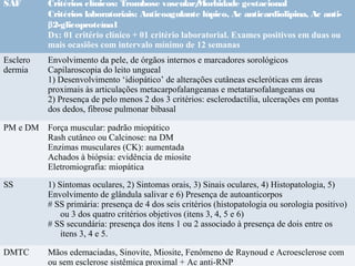 SAF Critérios clínicos: Trombose vascular/Morbidade gestacional
Critérios laboratoriais: Anticoagulante lúpico, Ac anticardiolipina, Ac anti-
β2-glicoproteína1
Dx: 01 critério clínico + 01 critério laboratorial. Exames positivos em duas ou
mais ocasiões com intervalo mínimo de 12 semanas
Esclero
dermia
Envolvimento da pele, de órgãos internos e marcadores sorológicos
Capilaroscopia do leito ungueal
1) Desenvolvimento ‘idiopático’ de alterações cutâneas escleróticas em áreas
proximais às articulações metacarpofalangeanas e metatarsofalangeanas ou
2) Presença de pelo menos 2 dos 3 critérios: esclerodactilia, ulcerações em pontas
dos dedos, fibrose pulmonar bibasal
PM e DM Força muscular: padrão miopático
Rash cutâneo ou Calcinose: na DM
Enzimas musculares (CK): aumentada
Achados à biópsia: evidência de miosite
Eletromiografia: miopática
SS 1) Sintomas oculares, 2) Sintomas orais, 3) Sinais oculares, 4) Histopatologia, 5)
Envolvimento de glândula salivar e 6) Presença de autoanticorpos
# SS primária: presença de 4 dos seis critérios (histopatologia ou sorologia positivo)
ou 3 dos quatro critérios objetivos (itens 3, 4, 5 e 6)
# SS secundária: presença dos itens 1 ou 2 associado à presença de dois entre os
itens 3, 4 e 5.
DMTC Mãos edemaciadas, Sinovite, Miosite, Fenômeno de Raynoud e Acroesclerose com
ou sem esclerose sistêmica proximal + Ac anti-RNP
 