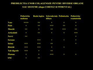 PREDILECTIA UNOR COLAGENOZE PENTRU DIVERSE ORGANE
SAU SISTEME (dupa CORTEZ SI PIMENTAL)
Poliartrita
nodoasa
Boala lupica Sclerodermie
difuza
Polimiozita Poliartrita
reumatoida
Vase ++++ ++ + + +
Piele + ++ +++ ++ +
Muschi ++ + ++ +++ ++
Articulatii + ++ + + +++
Nervi ++ +
Seroase +++ + + +
Inima +++ +++ ++ +
Rinichi +++ +++ + +
Tub digestiv +++ + ++
Plaman + + +++ + +
SNC + ++
 
