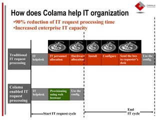 How does Colama help IT organization Traditional IT request processing IT helpdesk IT personnel allocation Hardware alloca...