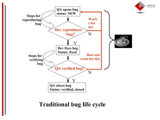 Traditional bug life cycle QA opens bug status: NEW Dev fixes bug Status: fixed N Y Works for dev QA closes bug Status: ve...