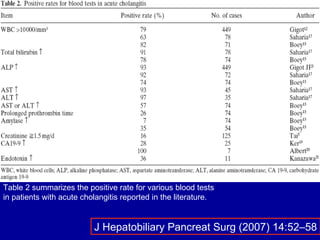 Table 2 summarizes the positive rate for various blood tests  in patients with acute cholangitis reported in the literature. J Hepatobiliary Pancreat Surg (2007) 14:52–58 