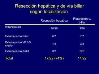 Resección hepática y de vía biliar
              según localización
                                            Resección v.
                       Resección hepática
                                               biliar
Intrahepático
                             10/10              3/10

Extrahepático hiliar          6/7               7/7

Extrahepático VB 1/3
                              1/3               3/3
medio

Extrahepático distal          0/3               0/3*

Total                    17/22 (74%)           14/22
 