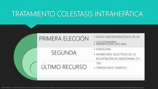 TRATAMIENTO COLESTASIS INTRAHEPÁTICA
PRIMERA ELECCIÓN
SEGUNDA
ÚLTIMO RECURSO
• ÁCIDO URSODESOXICÓLICO (10-15)
• COLESTIRAMINA
• RIFAMPICILINA (300-600)
• NAXOLONA
• INHIBIDORES SELECTIVOS DE LA
RECAPTACIÓN DE SEROTONINA (75-
100)
• TRANSPLANTE HEPÁTICO
XAVIER HERRANZ Y ANTONIO GONZÁLEZ. (2010). Aproximación diagnóstica al paciente con colestasis. 24 de septiembre del 2016, de Unidad de Hepatología. Hospital Universitari Vall d’Hebron. Sitio web: file:///C:/Users/ADMIN-MINEDUC/Downloads/70000220_S300_es.pdf
 