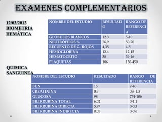 EXAMENES COMPLEMENTARIOS
NOMBRE DEL ESTUDIO RESULTAD
O
RANGO DE
REFERENCI
A
GLOBULOS BLANCOS 12.3 5-10
NEUTRÓFILOS % 76,9 50-70
RECUENTO DE G. ROJOS 4,35 4-5
HEMOGLOBINA 12.4 12-15
HEMATOCRITO 38 39-46
PLAQUETAS 186 150-450
12/03/2013
BIOMETRIA
HEMÁTICA
NOMBRE DEL ESTUDIO RESULTADO RANGO DE
REFERENCIA
BUN 15 7-40
CREATININA 0,7 0.6-1.3
GLUCOSA 98 774-106
BILIRRUBINA TOTAL 6,02 0-1.1
BILIRRUBINA DIRECTA 5,97 0-0.3
BILIRRUBINA INDIRECTA 0,05 0-0.6
QUIMICA
SANGUINEA
 