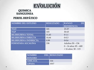 EVOLUCIÓN
NOMBRE DEL ESTUDIO RESULTADO RANGO DE
REFERENCIA
TGO 101 15-37
TGP 103 30-65
BILIRRUBINA TOTAL 11,43 0-1.1
BILIRRUBINA DIRECTA 10,44 0-0.3
BILIRRUBINA INDIRECTA 0.99 0-0.6
FOSFATASA ALCALINA 338 Adultos 50 – 136
0 – 16 años: 85 – 400
> 16 años: 30 - 115
NOMBRE DEL
ESTUDIO
RESULTADO
AMILASA 116
LIPASA 1017
QUIMICA
SANGUINEA
PERFIL HEPÁTICO
 