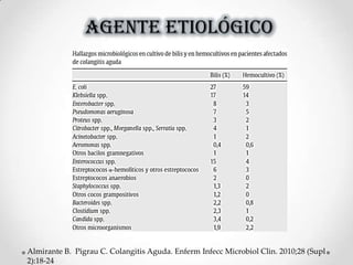 AGENTE ETIOLÓGICO
Almirante B. Pigrau C. Colangitis Aguda. Enferm Infecc Microbiol Clin. 2010;28 (Supl
2):18-24
 