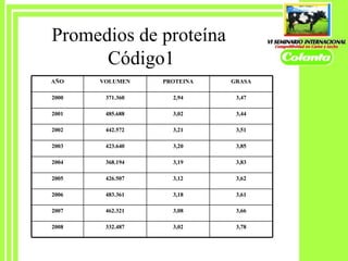 Promedios de proteína  Código1 AÑO VOLUMEN PROTEINA GRASA 2000 371.360 2,94 3,47 2001 485.688 3,02 3,44 2002 442.572 3,21 3,51 2003 423.640 3,20 3,85 2004 368.194 3,19 3,83 2005 426.507 3,12 3,62 2006 483.361 3,18 3,61 2007 462.321 3,08 3,66 2008 332.487 3,02 3,78 