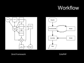 WorkflowZend FrameworkColaPHP