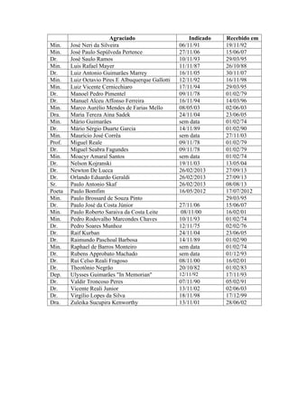 Agraciado Indicado Recebido em 
Min. José Neri da Silveira 06/11/91 19/11/92 
Min. José Paulo Sepúlveda Pertence 27/11/06 15/06/07 
Dr. José Saulo Ramos 10/11/93 29/03/95 
Min. Luis Rafael Mayer 11/11/87 26/10/88 
Dr. Luiz Antonio Guimarães Marrey 16/11/05 30/11/07 
Min. Luiz Octavio Pires E Albuquerque Gallotti 12/11/92 16/11/98 
Min. Luiz Vicente Cernicchiaro 17/11/94 29/03/95 
Dr. Manoel Pedro Pimentel 09/11/78 01/02/79 
Dr. Manuel Alceu Affonso Ferreira 16/11/94 14/03/96 
Min. Marco Aurélio Mendes de Farias Mello 08/05/03 02/06/03 
Dra. Maria Tereza Aina Sadek 24/11/04 23/06/05 
Min. Mário Guimarães sem data 01/02/74 
Dr. Mário Sérgio Duarte Garcia 14/11/89 01/02/90 
Min. Maurício José Corrêa sem data 27/11/03 
Prof. Miguel Reale 09/11/78 01/02/79 
Dr. Miguel Seabra Fagundes 09/11/78 01/02/79 
Min. Moacyr Amaral Santos sem data 01/02/74 
Dr. Nelson Kojranski 19/11/03 13/05/04 
Dr. Newton De Lucca 26/02/2013 27/09/13 
Dr. Orlando Eduardo Geraldi 26/02/2013 27/09/13 
Sr. Paulo Antonio Skaf 26/02/2013 08/08/13 
Poeta Paulo Bomfim 16/05/2012 17/07/2012 
Min. Paulo Brossard de Souza Pinto 29/03/95 
Dr. Paulo José da Costa Júnior 27/11/06 15/06/07 
Min. Paulo Roberto Saraiva da Costa Leite 08/11/00 16/02/01 
Min. Pedro Rodovalho Marcondes Chaves 10/11/93 01/02/74 
Dr. Pedro Soares Munhoz 12/11/75 02/02/76 
Dr. Raif Kurban 24/11/04 23/06/05 
Dr. Raimundo Paschoal Barbosa 14/11/89 01/02/90 
Min. Raphael de Barros Monteiro sem data 01/02/74 
Dr. Rubens Approbato Machado sem data 01/12/93 
Dr. Rui Celso Reali Fragoso 08/11/00 16/02/01 
Dr. Theotônio Negrão 20/10/82 01/02/83 
Dep. Ulysses Guimarães "In Memorian" 12/11/92 17/11/93 
Dr. Valdir Troncoso Peres 07/11/90 05/02/91 
Dr. Vicente Reali Junior 13/11/02 02/06/03 
Dr. Virgílio Lopes da Silva 18/11/98 17/12/99 
Dra. Zuleika Sucupira Kenworthy 13/11/01 28/06/02 
